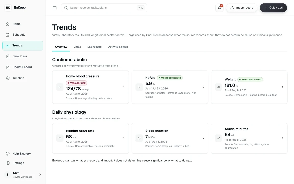 EnKeep Trends screen: home blood pressure, HbA1c and weight, then resting heart rate, sleep and active minutes, each with its source. Sample data.