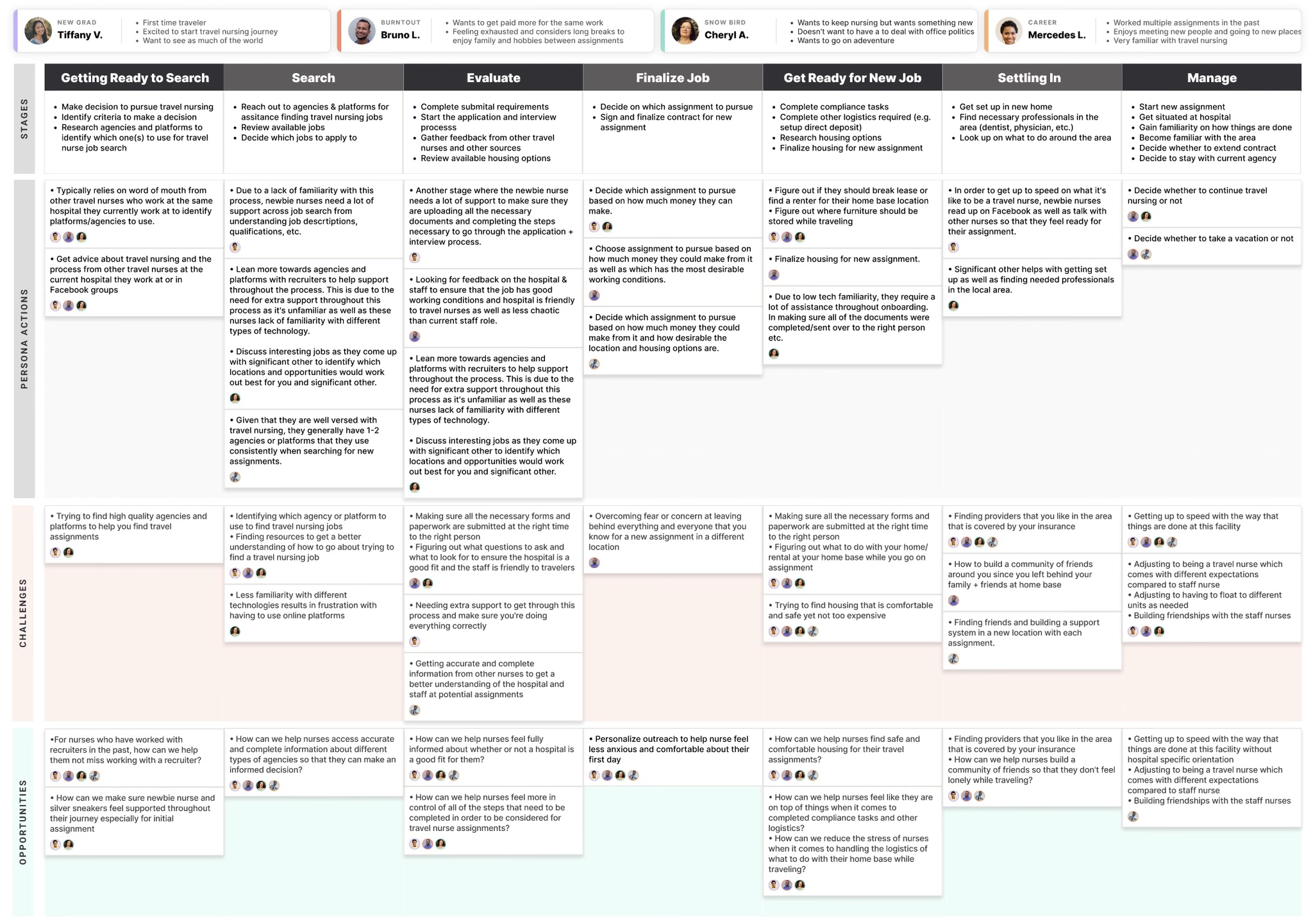 Journey map across seven stages, from getting ready to search through managing an assignment, with persona actions, challenges and opportunities at each