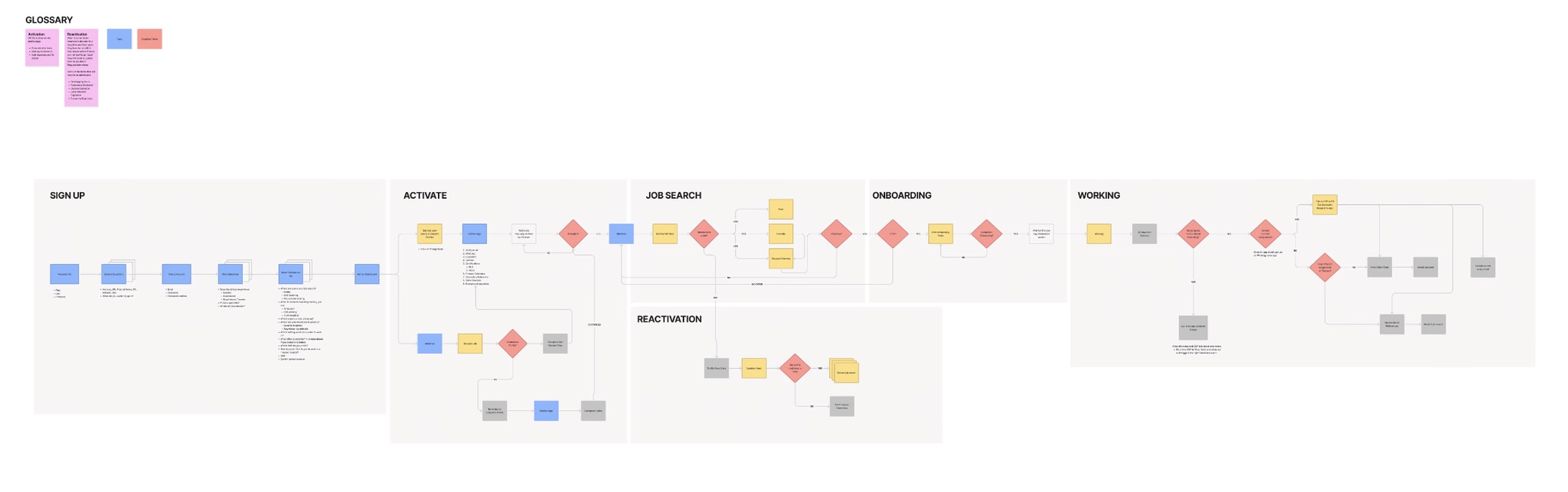 High-level user flow across sign up, activate, job search, onboarding, working and reactivation