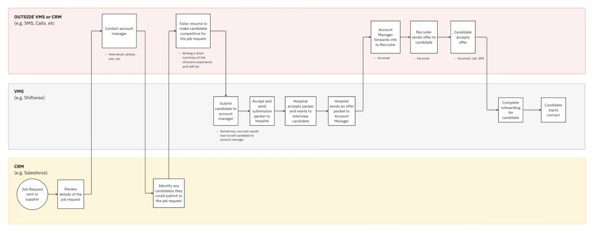 The current workflow across three swimlanes: outside the VMS or CRM by SMS and calls, inside the VMS, and inside the CRM