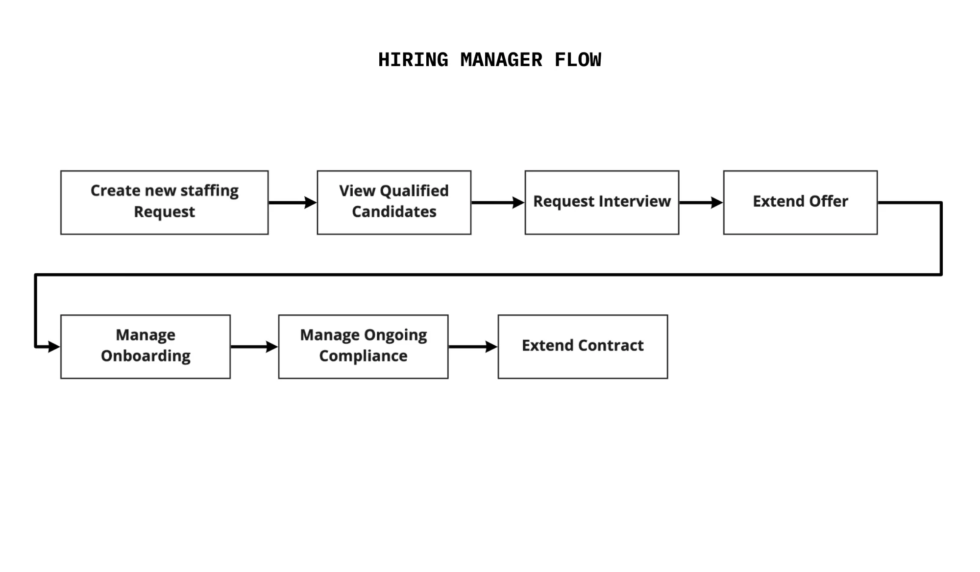Hiring manager flow: create request, view qualified candidates, request interview, extend offer, manage onboarding, manage ongoing compliance, extend contract