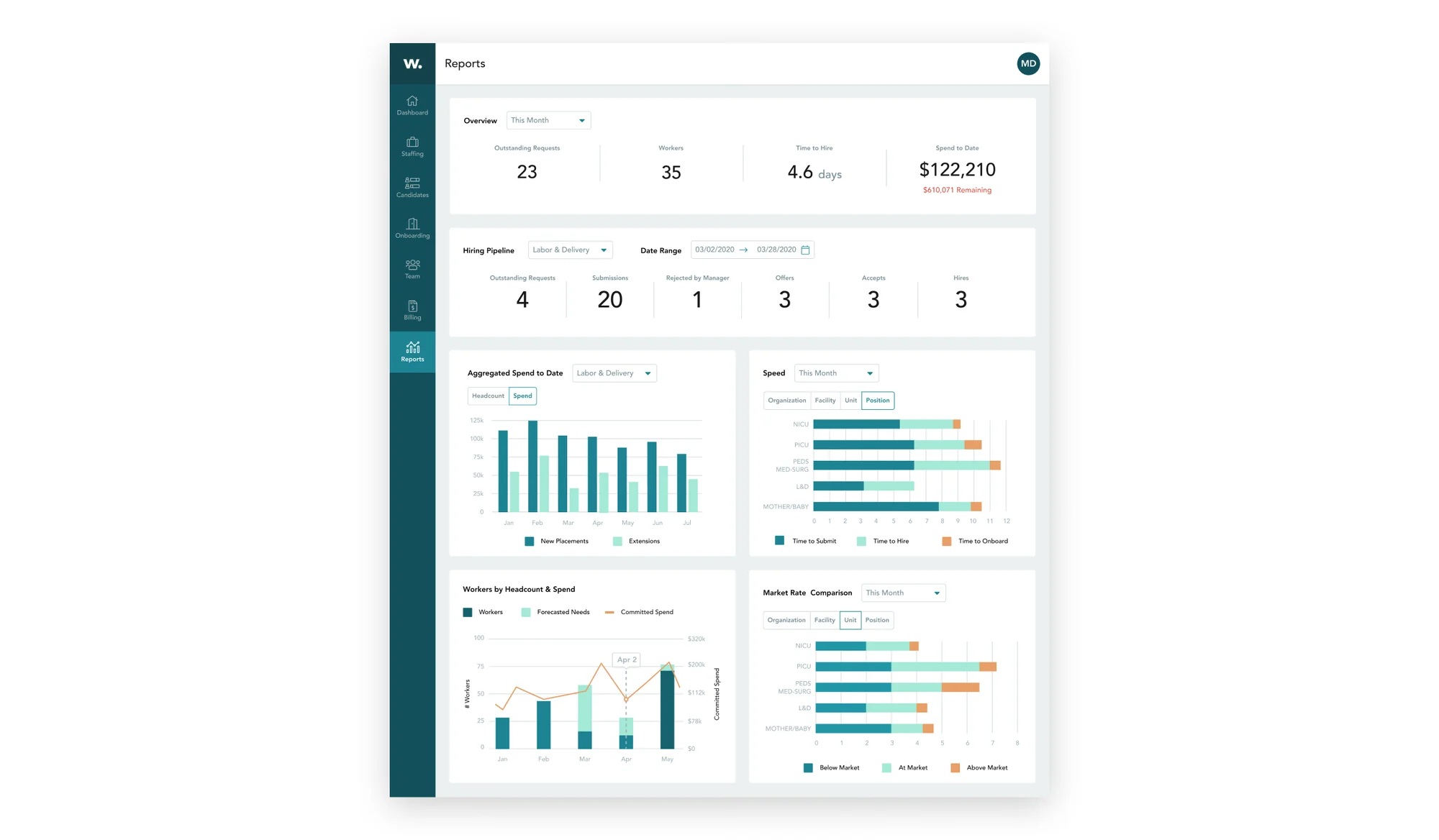 Reports: overview, hiring pipeline, spend, speed and market rate comparison