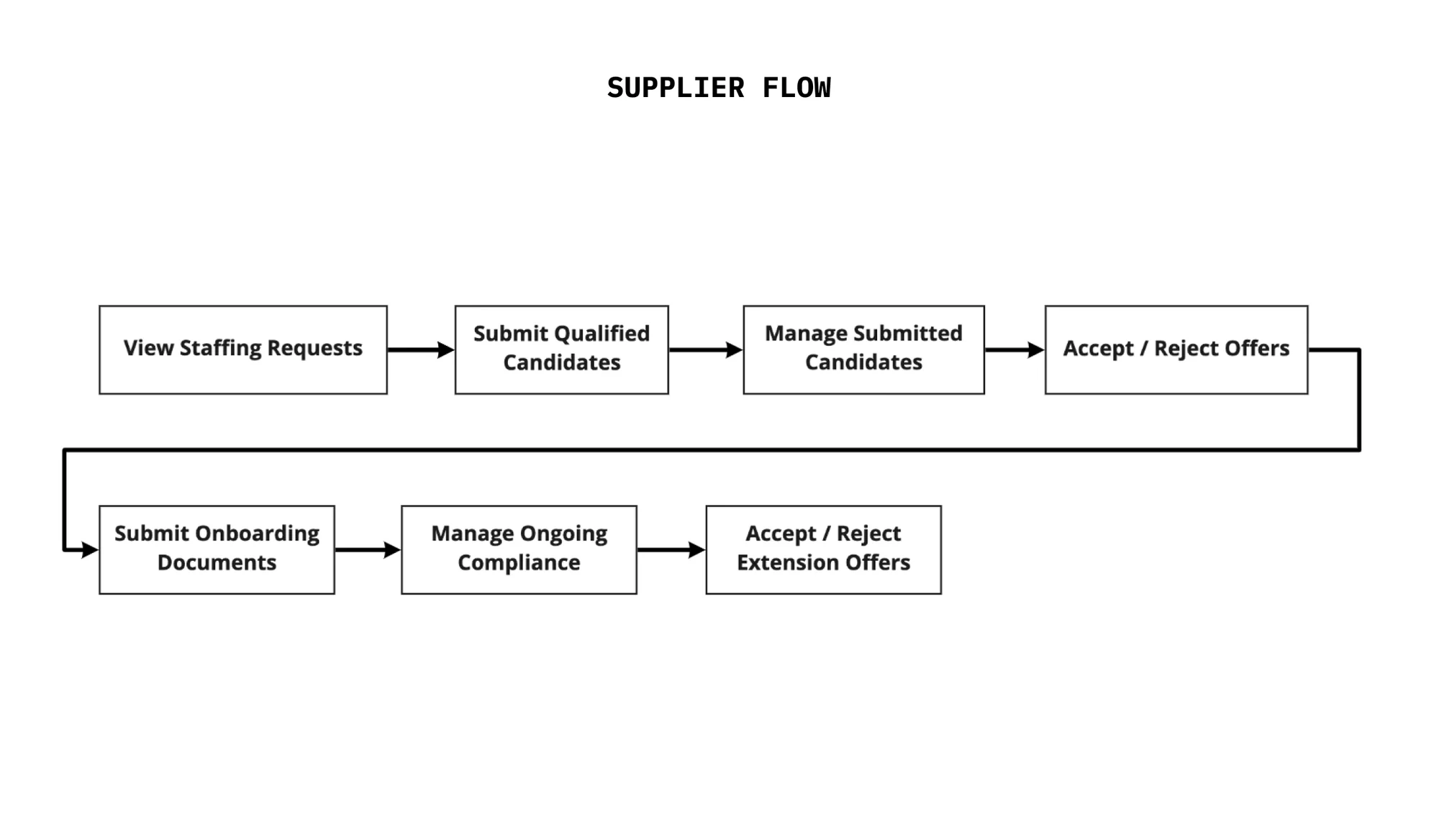 Supplier flow: view staffing requests, submit qualified candidates, manage submitted candidates, accept or reject offers, submit onboarding documents, manage ongoing compliance, accept or reject extension offers