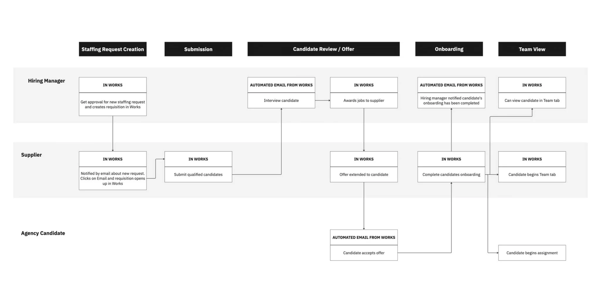 The synthesized flow across hiring manager, supplier and agency candidate: staffing request creation, submission, candidate review and offer, onboarding, and team view